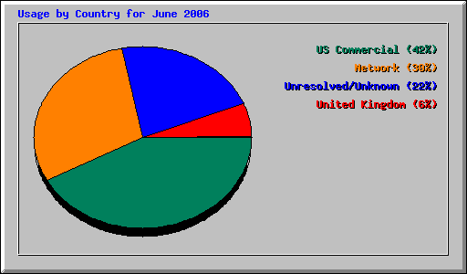 Usage by Country for June 2006