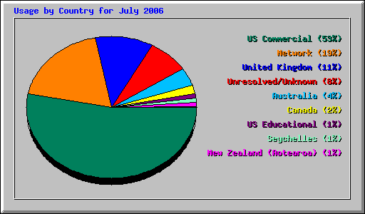 Usage by Country for July 2006