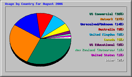 Usage by Country for August 2006