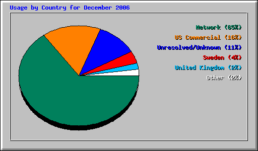 Usage by Country for December 2006