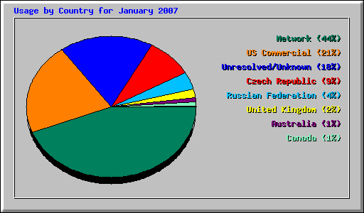 Usage by Country for January 2007