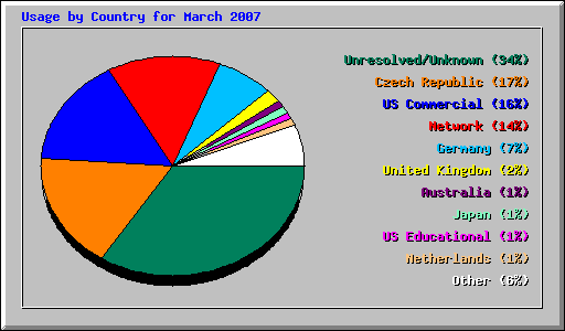 Usage by Country for March 2007