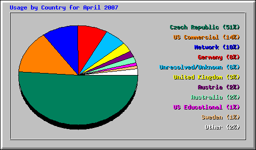 Usage by Country for April 2007