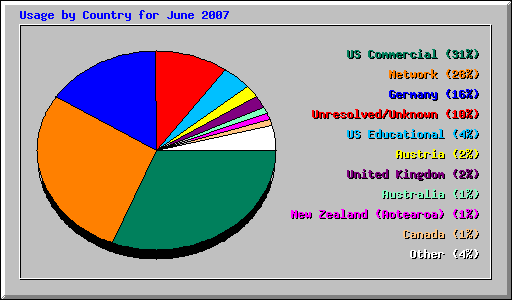 Usage by Country for June 2007