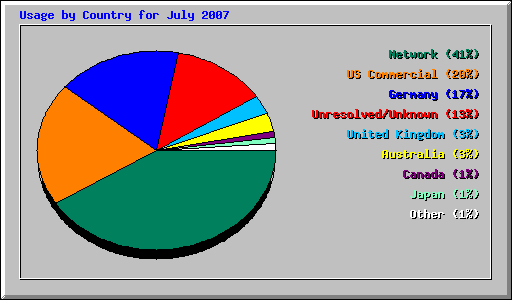 Usage by Country for July 2007