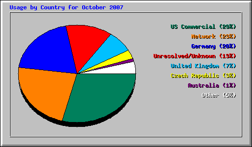 Usage by Country for October 2007