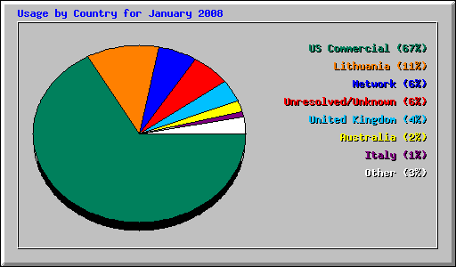 Usage by Country for January 2008