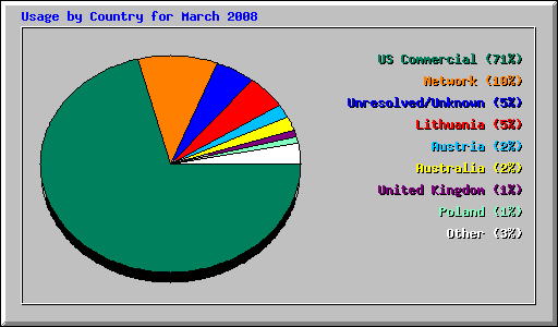 Usage by Country for March 2008