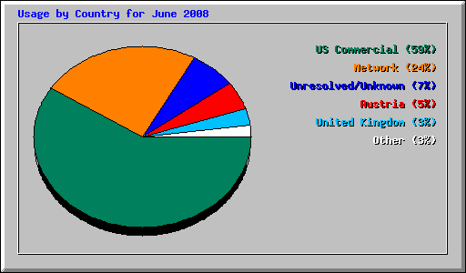 Usage by Country for June 2008