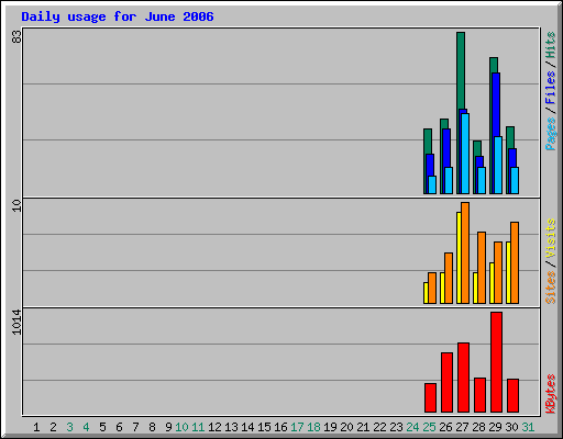 Daily usage for June 2006