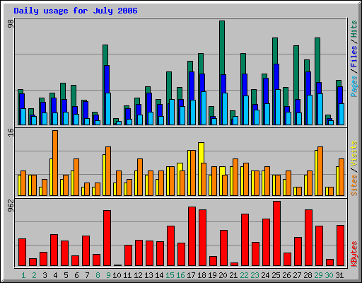 Daily usage for July 2006