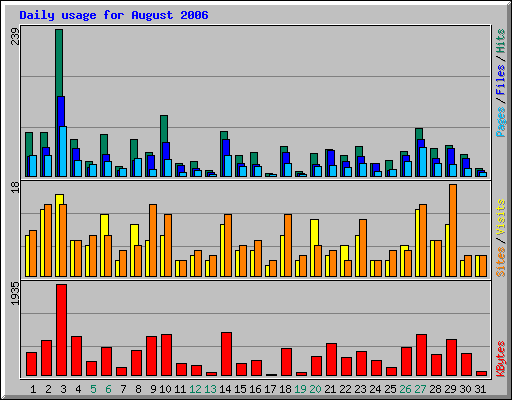 Daily usage for August 2006