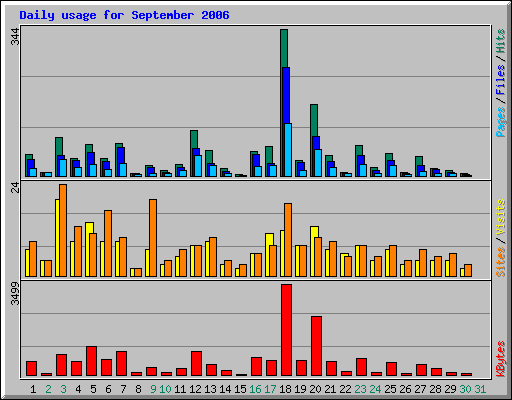 Daily usage for September 2006
