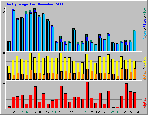 Daily usage for November 2006