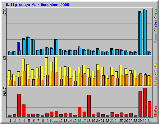 Daily usage for December 2006