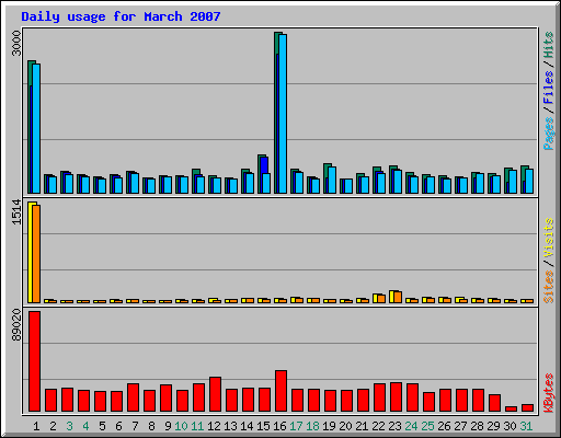 Daily usage for March 2007