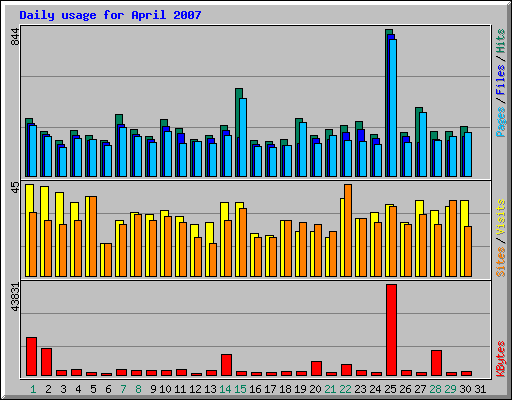 Daily usage for April 2007
