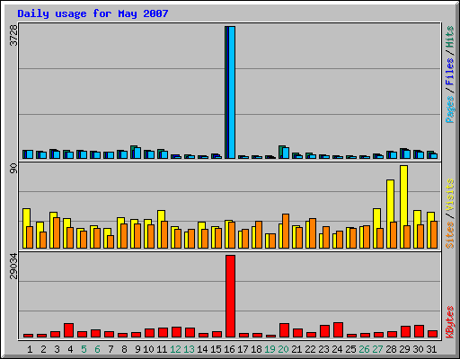 Daily usage for May 2007