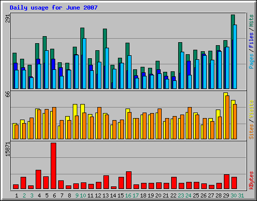 Daily usage for June 2007