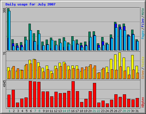 Daily usage for July 2007