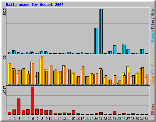 Daily usage for August 2007