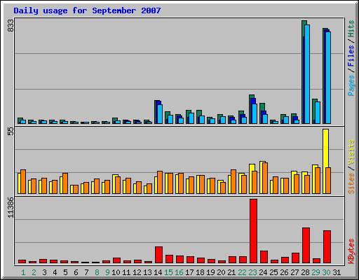 Daily usage for September 2007