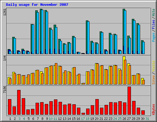 Daily usage for November 2007