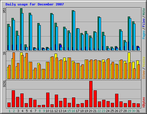 Daily usage for December 2007