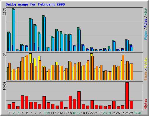 Daily usage for February 2008