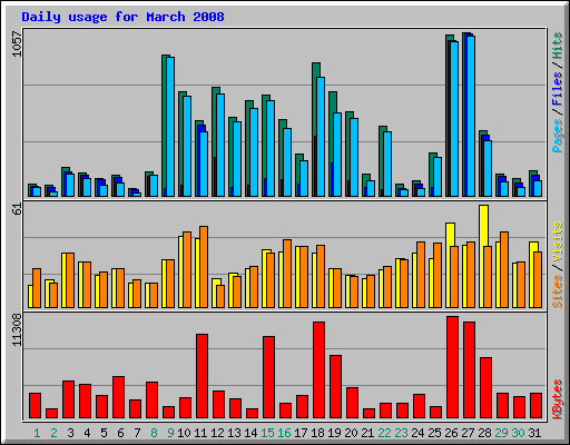 Daily usage for March 2008