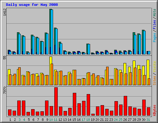 Daily usage for May 2008