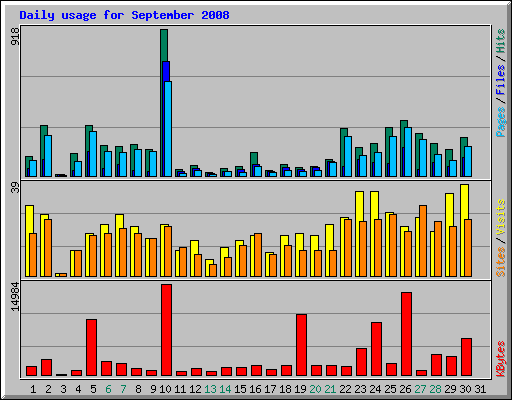 Daily usage for September 2008