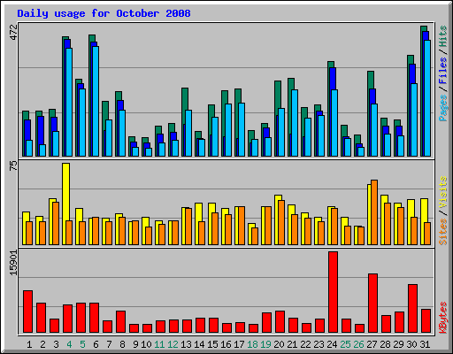 Daily usage for October 2008