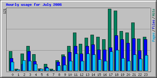 Hourly usage for July 2006