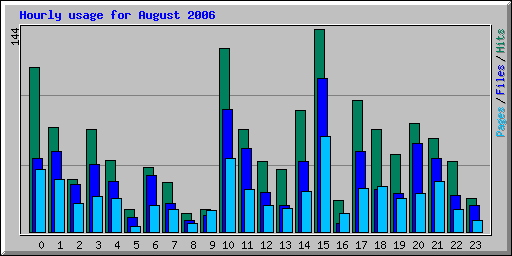 Hourly usage for August 2006