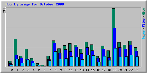 Hourly usage for October 2006
