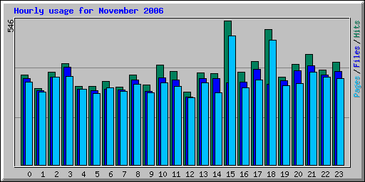 Hourly usage for November 2006