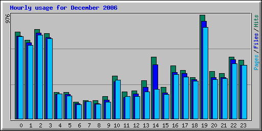 Hourly usage for December 2006