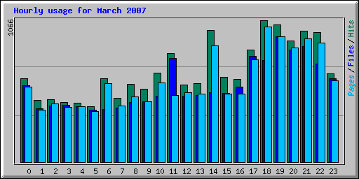 Hourly usage for March 2007
