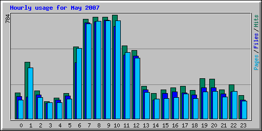 Hourly usage for May 2007
