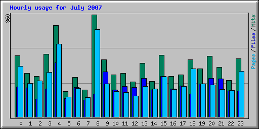 Hourly usage for July 2007