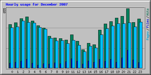 Hourly usage for December 2007