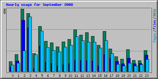 Hourly usage for September 2008