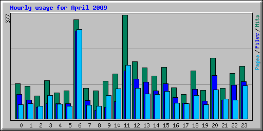 Hourly usage for April 2009